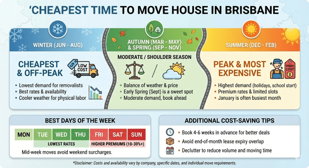 Cheapest Time to Move House in Brisbane