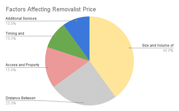 Removalists Everton Park